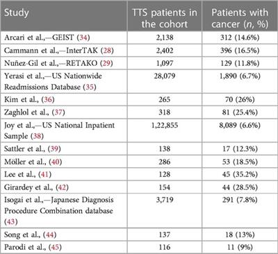 Frontiers A contemporary update on cancer and takotsubo syndrome